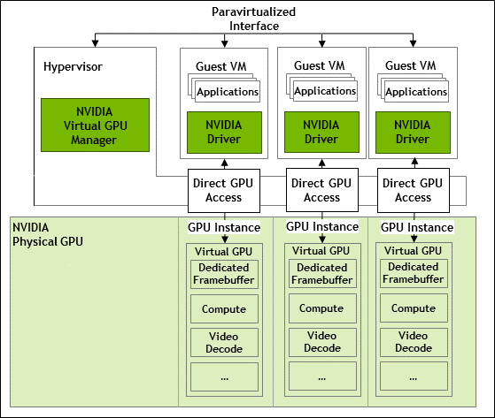 Diagram showing the internal architecture of a MIG-backed NVIDIA vGPU