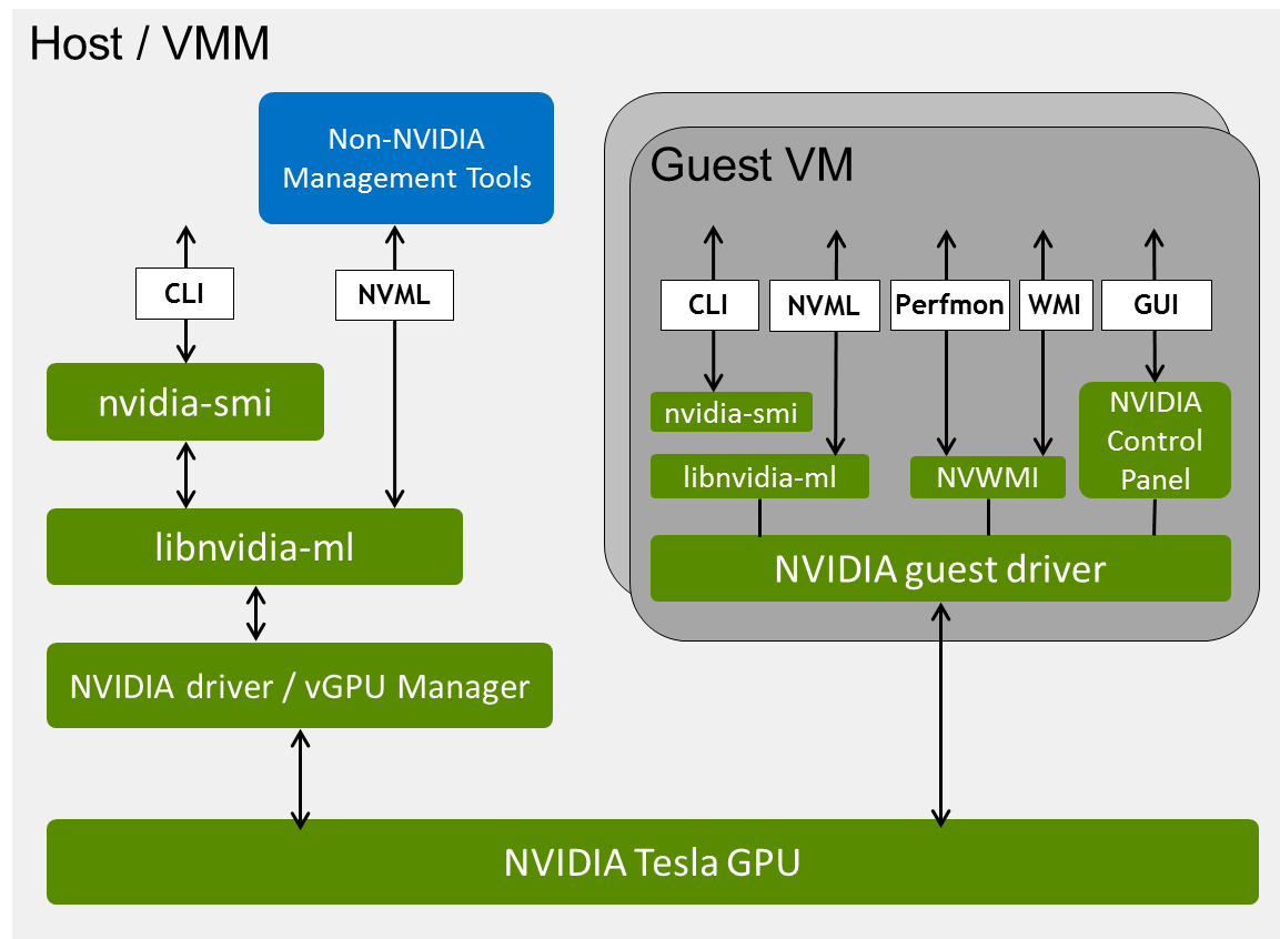 Diagram showing NVIDIA vGPU software server interfaces for GPU management, such as nvidia-smi and NVML