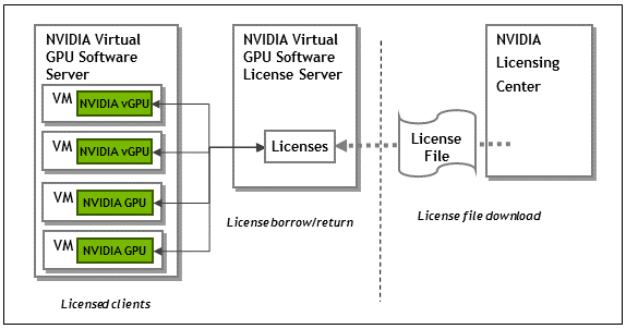 Diagram showing how NVIDIA vGPU software license files are downloaded from the NVIDIA Licensing Portal to the license server and how licensed clients borrow licenses from the server.
