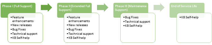 Diagram showing the phases in the software support lifecycle of an NVIDIA vGPU software product release.