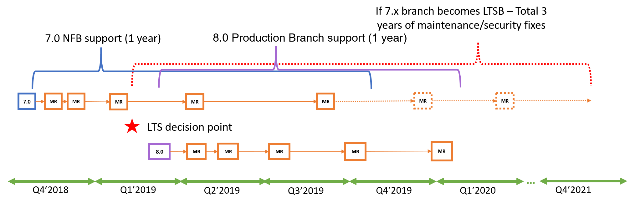 Diagram showing the timeline for designating Production Branch release an LTSB release and notifying customers of the designation.