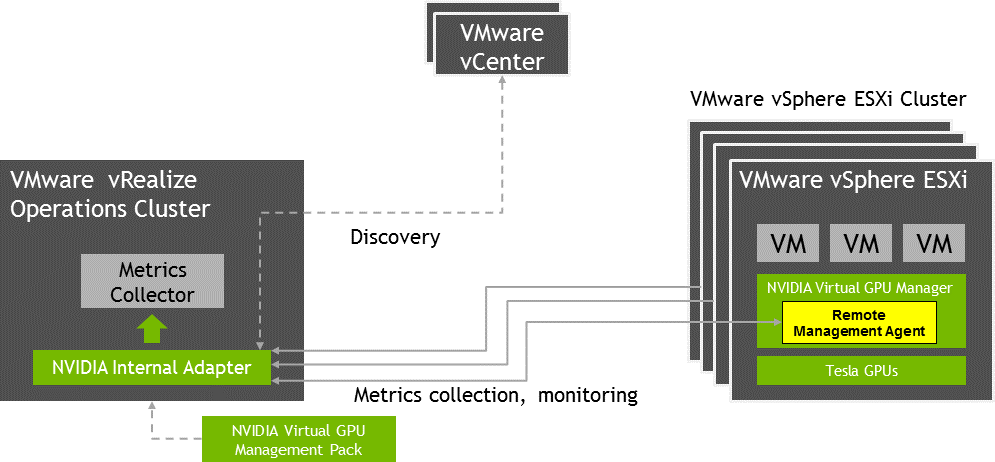 Diagram showing how NVIDIA Virtual GPU Management Pack for VMware vRealize Operations collects metrics and analytics for NVIDIA vGPU software and displays them in custom NVIDIA dashboards.