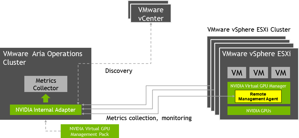 Diagram showing how NVIDIA Virtual GPU Management Pack for VMware Aria Operations collects metrics and analytics for NVIDIA vGPU software and displays them in custom NVIDIA dashboards.