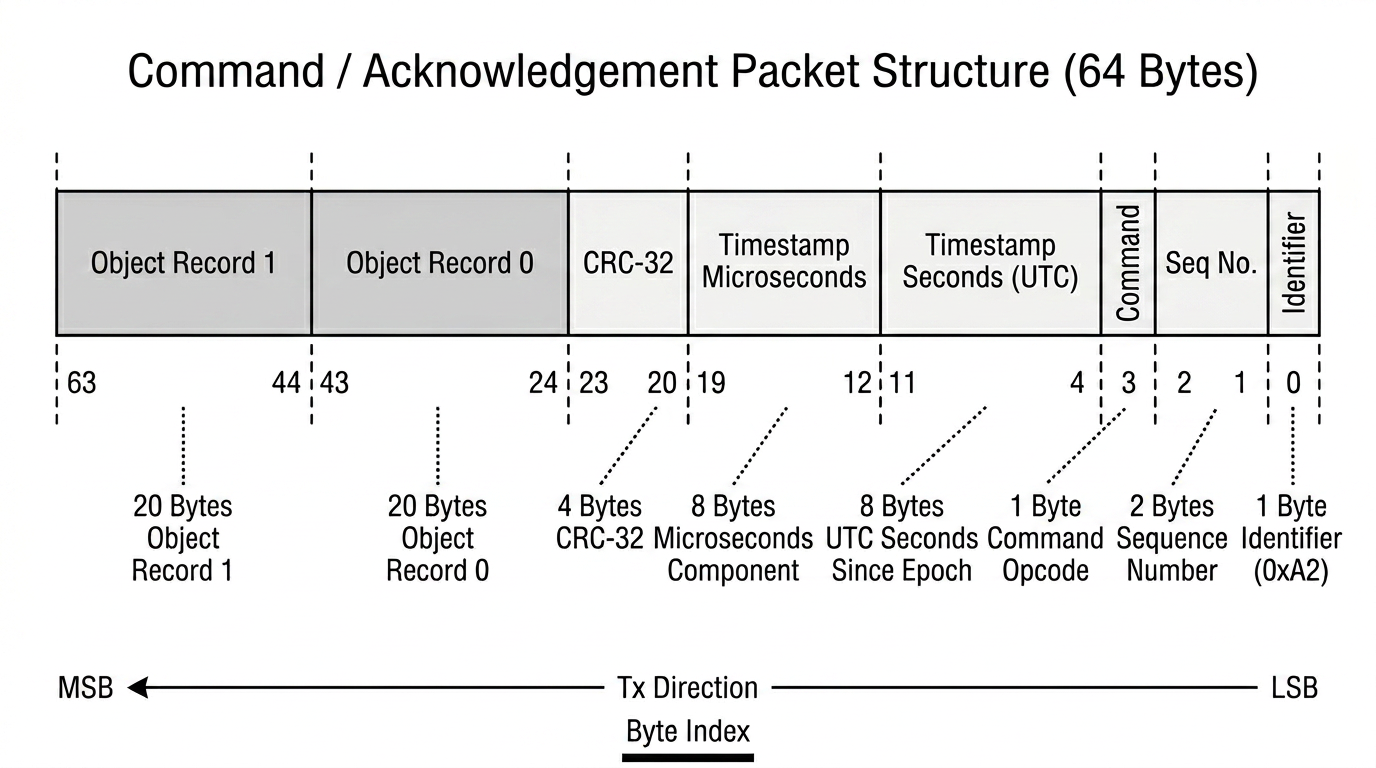 Packet Structure
