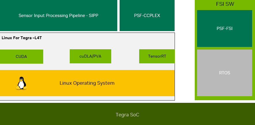Overview of Tegra based IGX Software Stack with HOISA