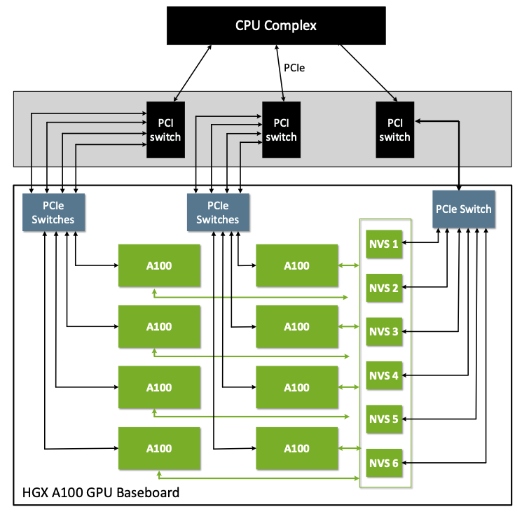 Simplified HGX A100 Baseboard