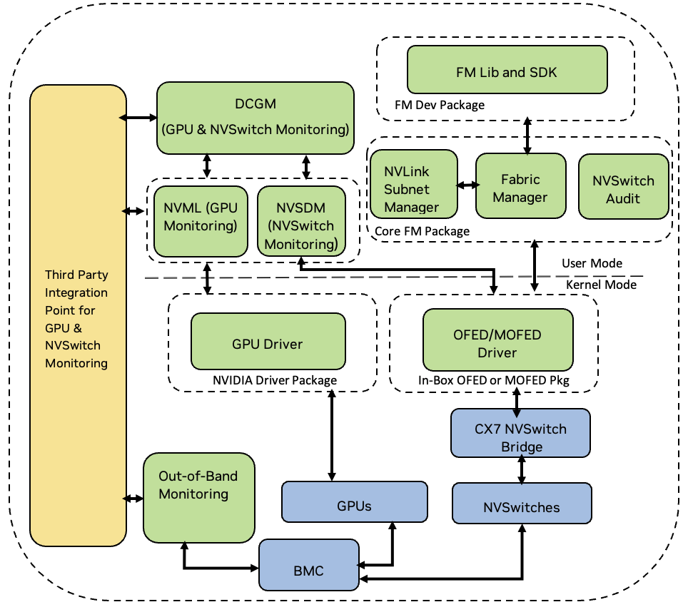 Fourth Generation NVSwitch Based Systems