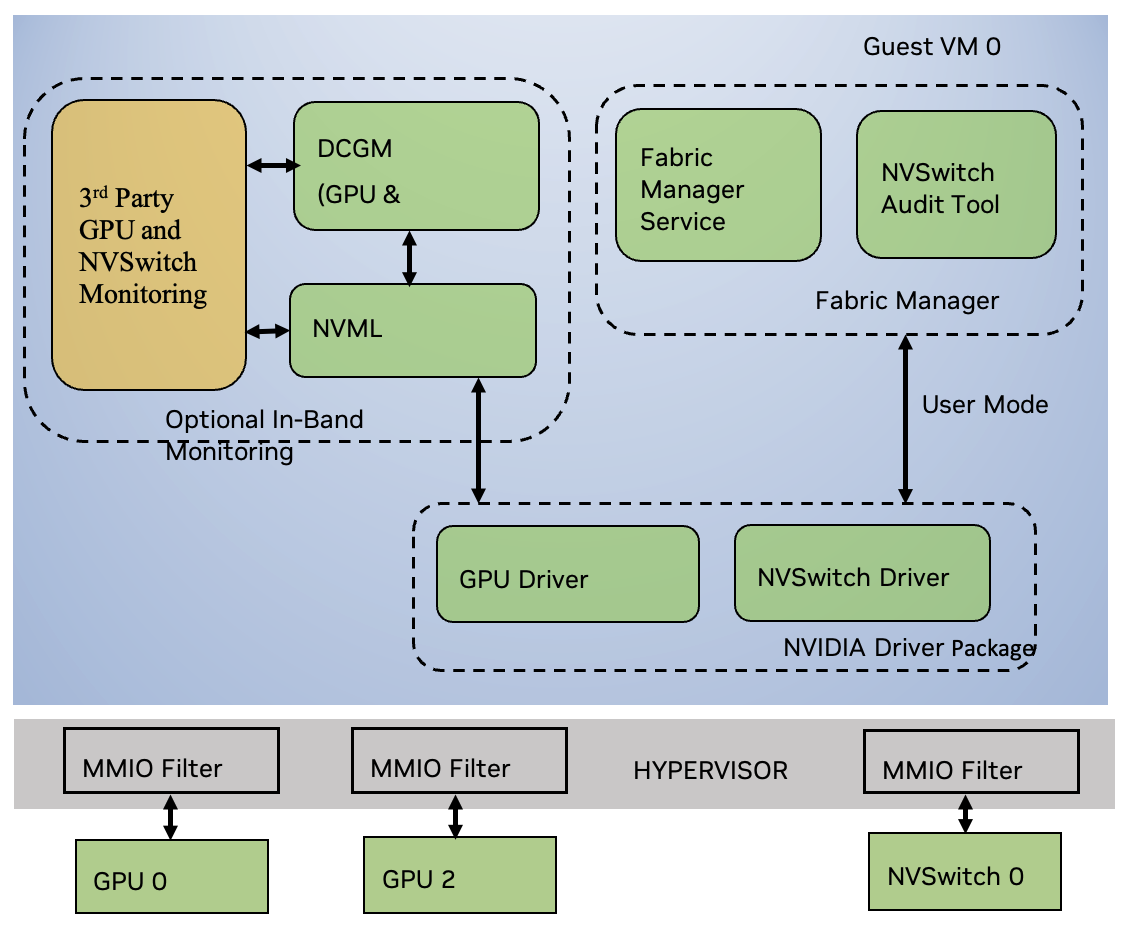 Software Stack in a Two-GPU Virtual Machine (A Full Passthrough Model)