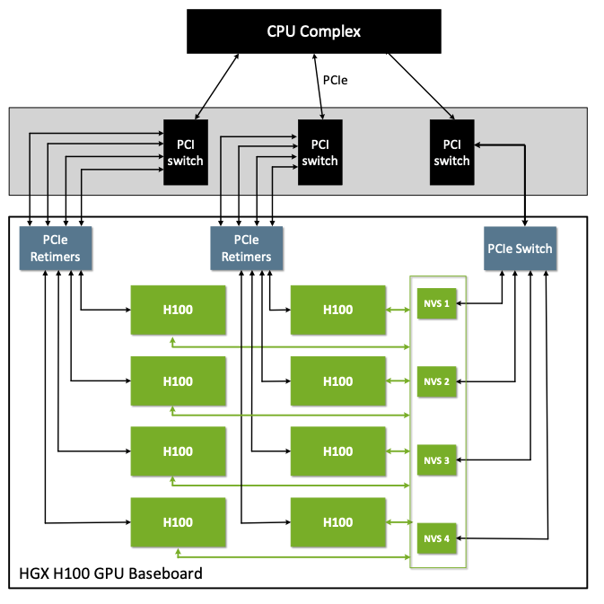 A Simplified Simple NVIDIA HGX H100 Baseboard Diagram