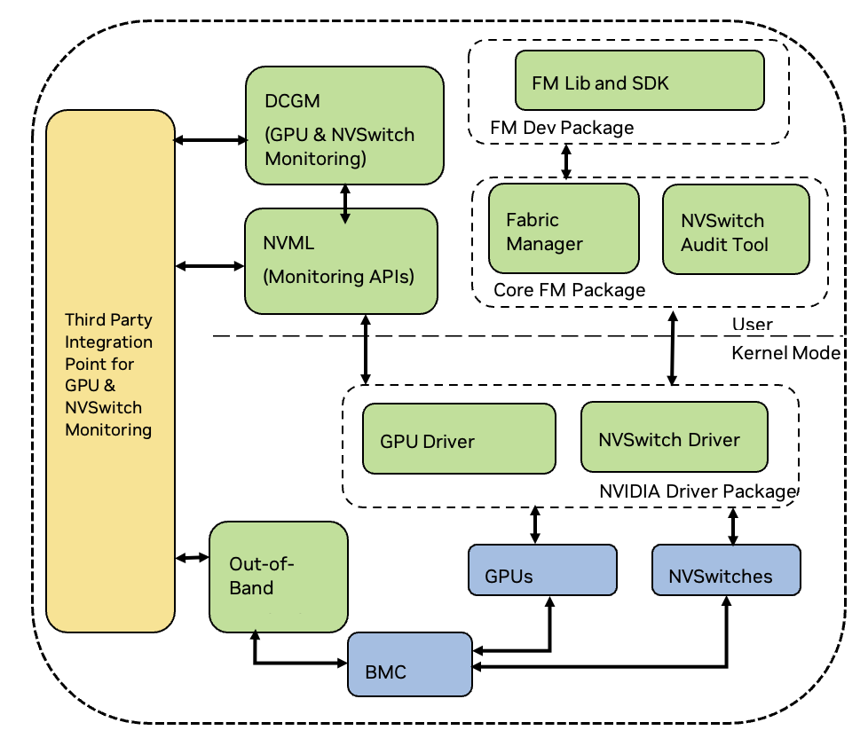 NVSwitch Core Software Stack