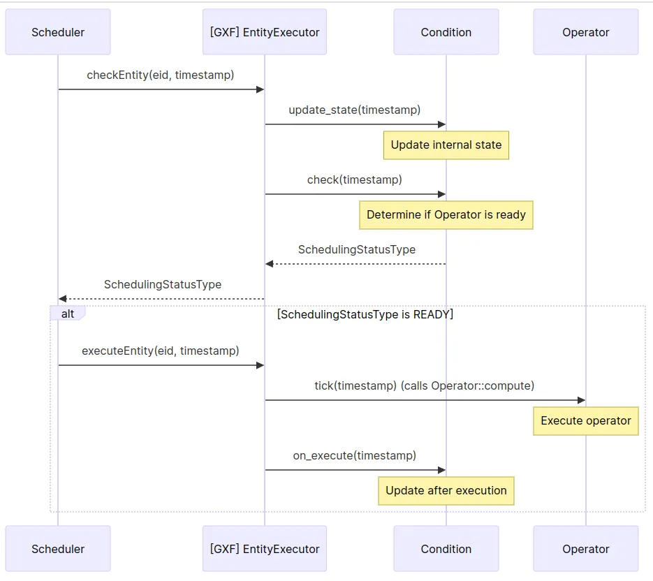 Fragment graph with a cycle and an implicit root operator