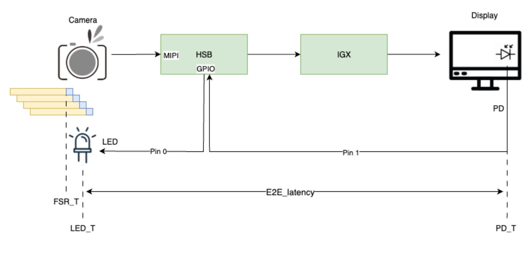 Camera-to-Display Setup Diagram