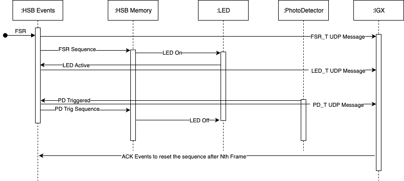 Rolling Shutter Sequence Diagram