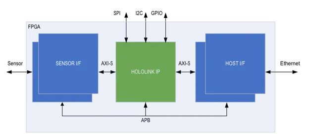 sensor_bridge_ip_block_diagram