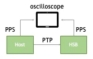 PTP Test Setup