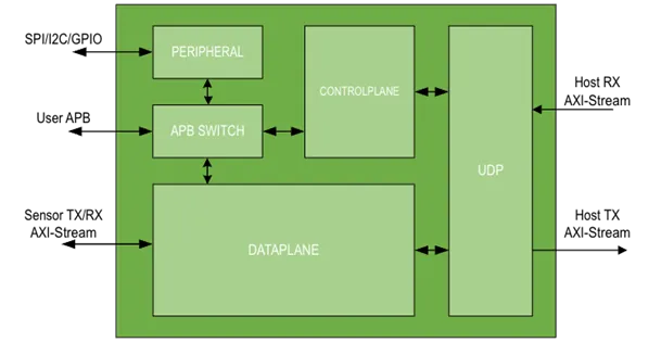 sensor_bridge_ip_architecture