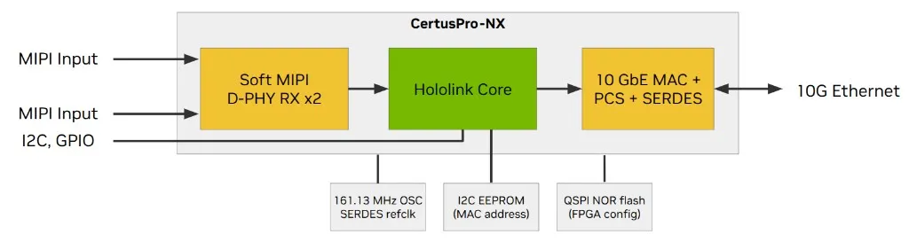 mipi_cpnx_ref_design_block_diagram
