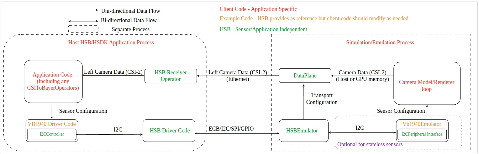 Communication Pipelines between HSB Host and Emulator Applications