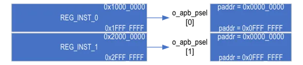 reg_offset