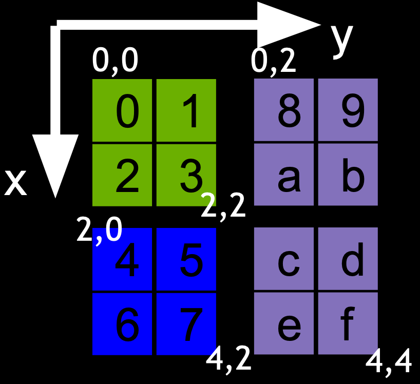 Illustration of a data decomposition of a 4x4 world box into three boxes.