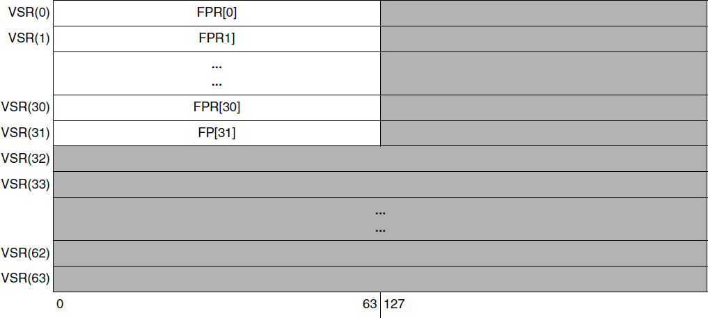 Floating-point registers take up a quarter               portion of the vector scalar space.