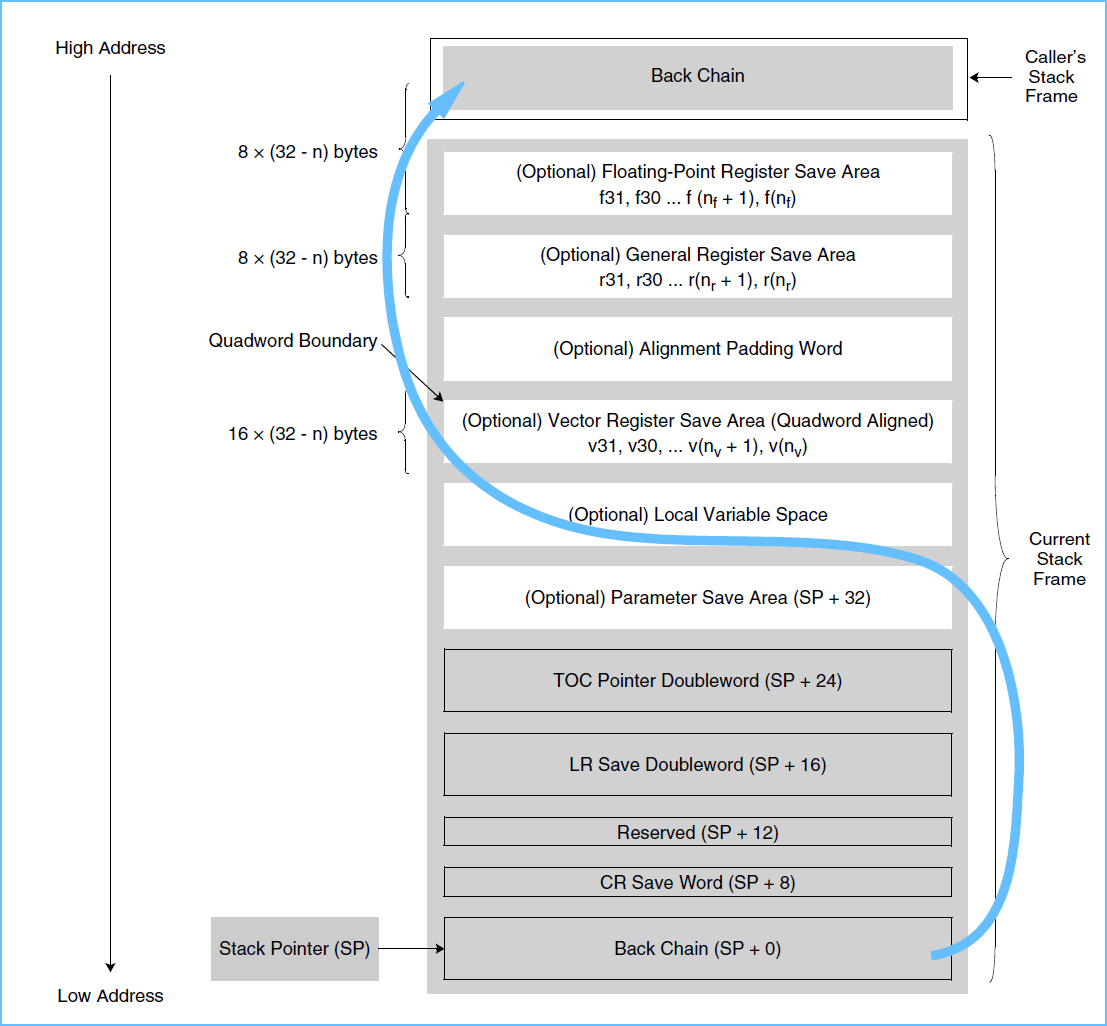 Relative layout of an allocated stack frame                     following a nonleaf function call.