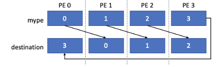 Illustration of the communication performed by the simple_shift kernel.