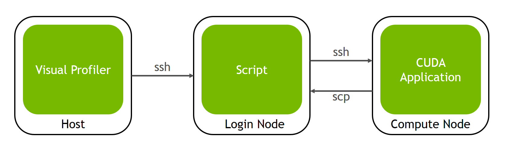 Block diagram of host, login node and compute node