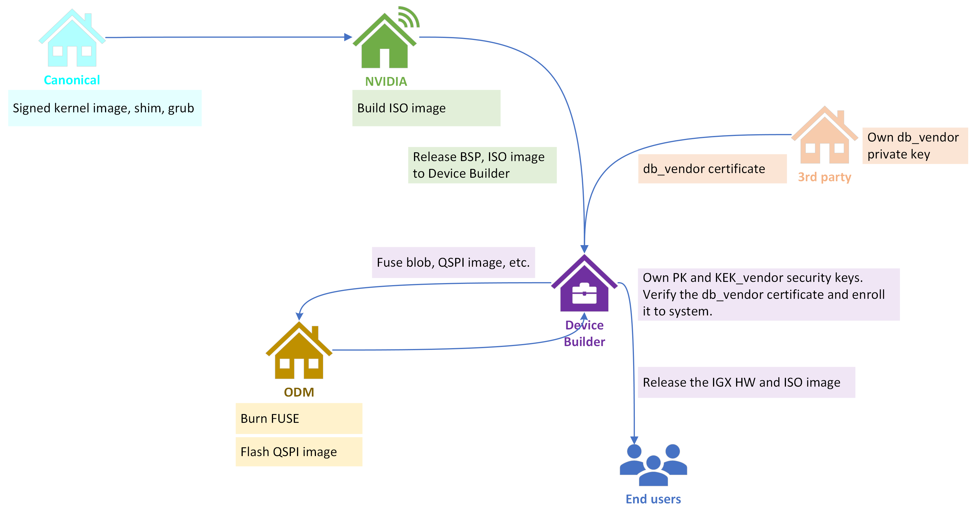 IGX OOT modules signing process overview