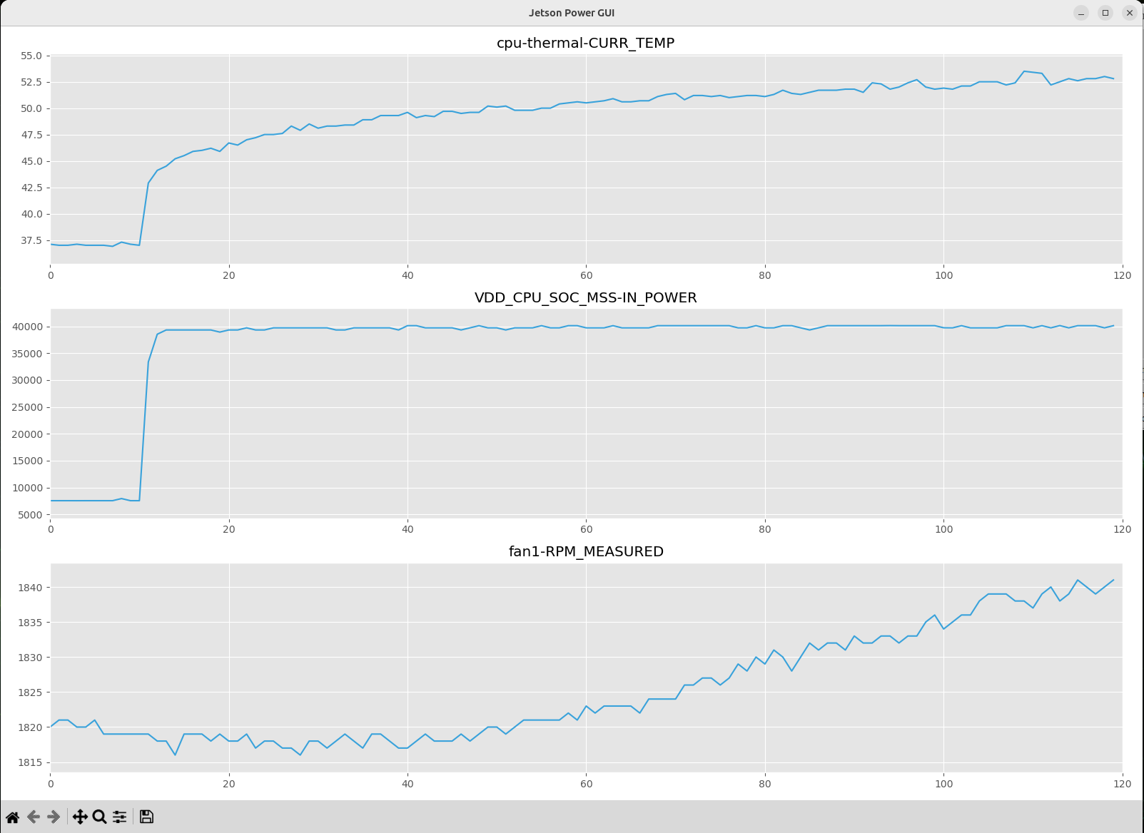 Jetson Power GUI showing three line charts: cpu-thermal-CURR_TEMP, VDD_CPU_SOC_MSS-IN_POWER, and fan1-RPM_MEASURED.