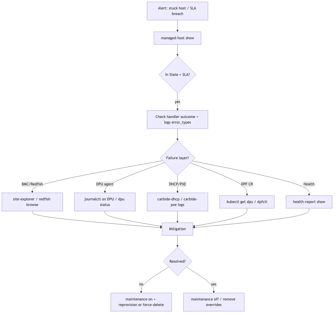 State machine troubleshooting workflow
