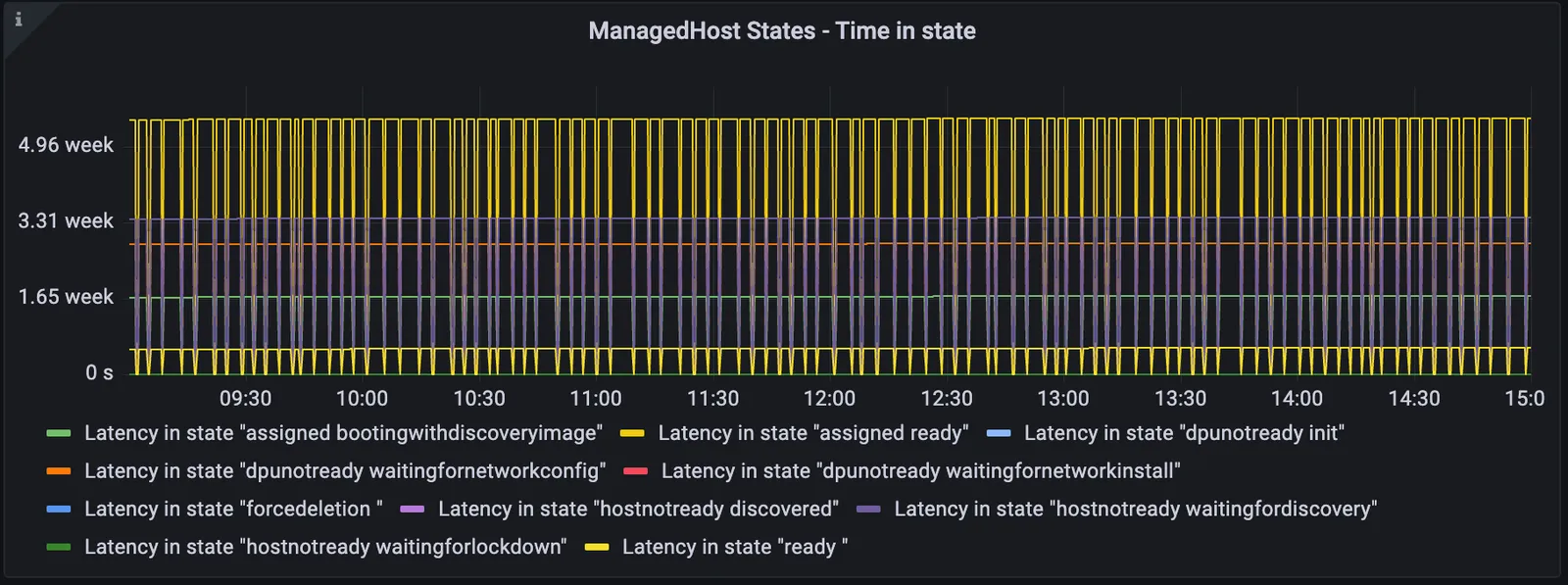 Sample ManagedHosts Time in State graph
