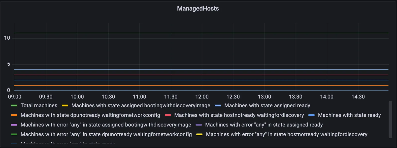 Sample ManagedHost States graph