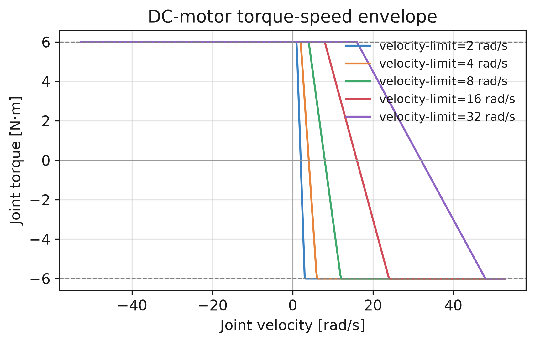 Torque-speed envelope for a velocity-limit sweep.