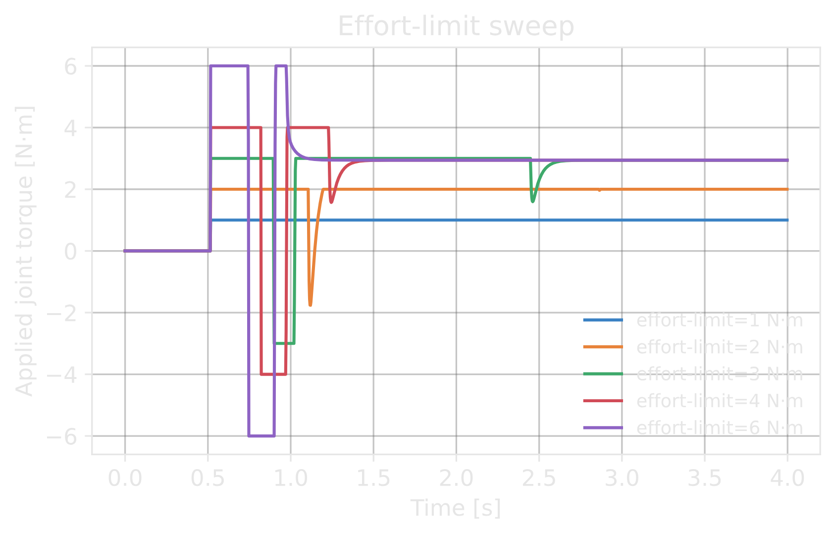 Applied joint torque for an effort-limit sweep.