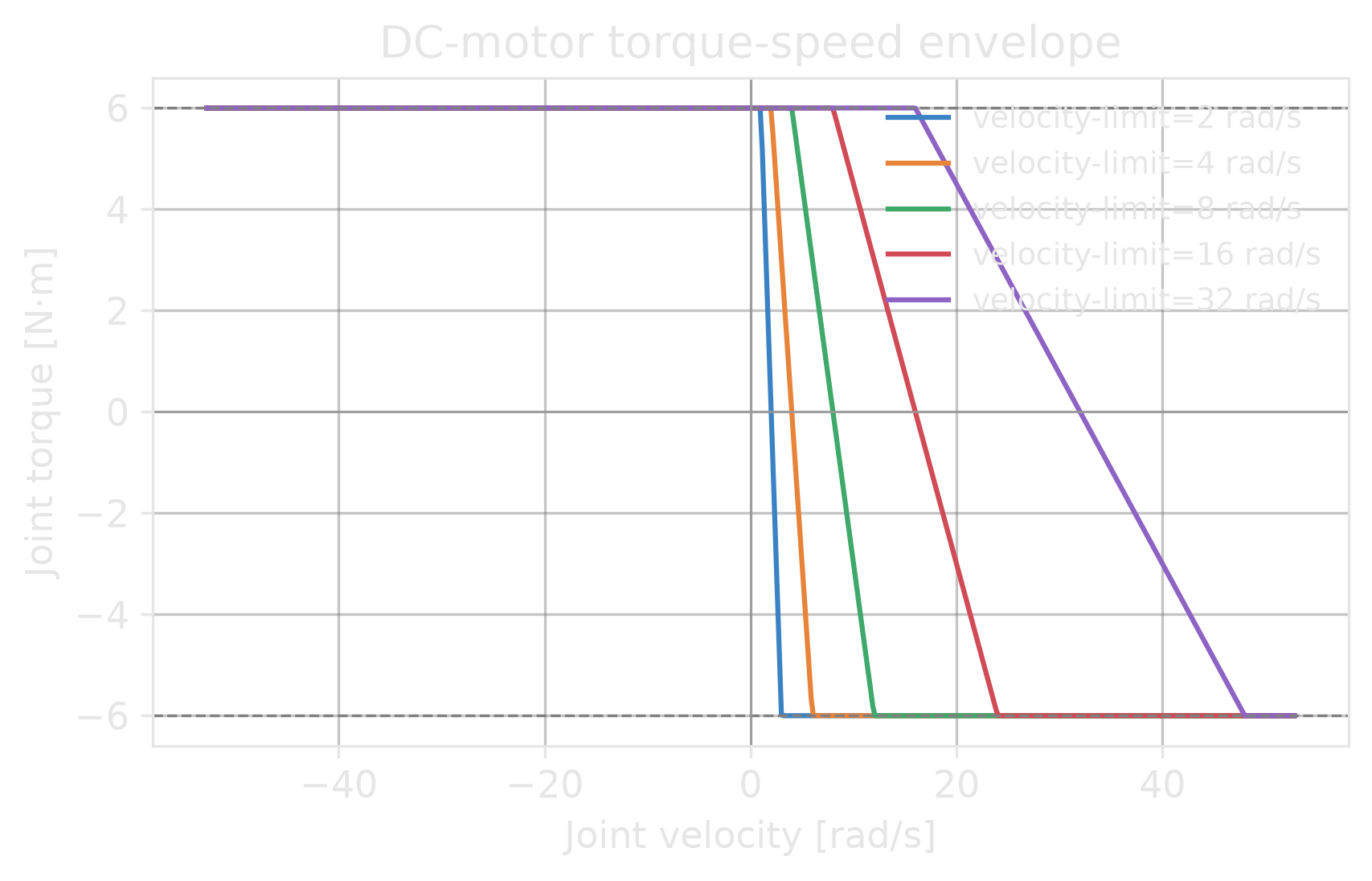 Torque-speed envelope for a velocity-limit sweep.