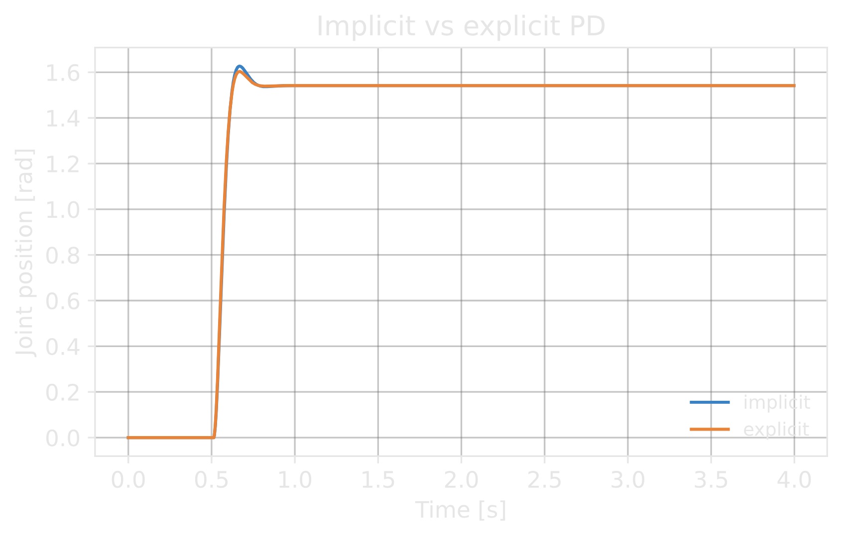 Overlaid implicit and explicit PD step responses at identical gains.
