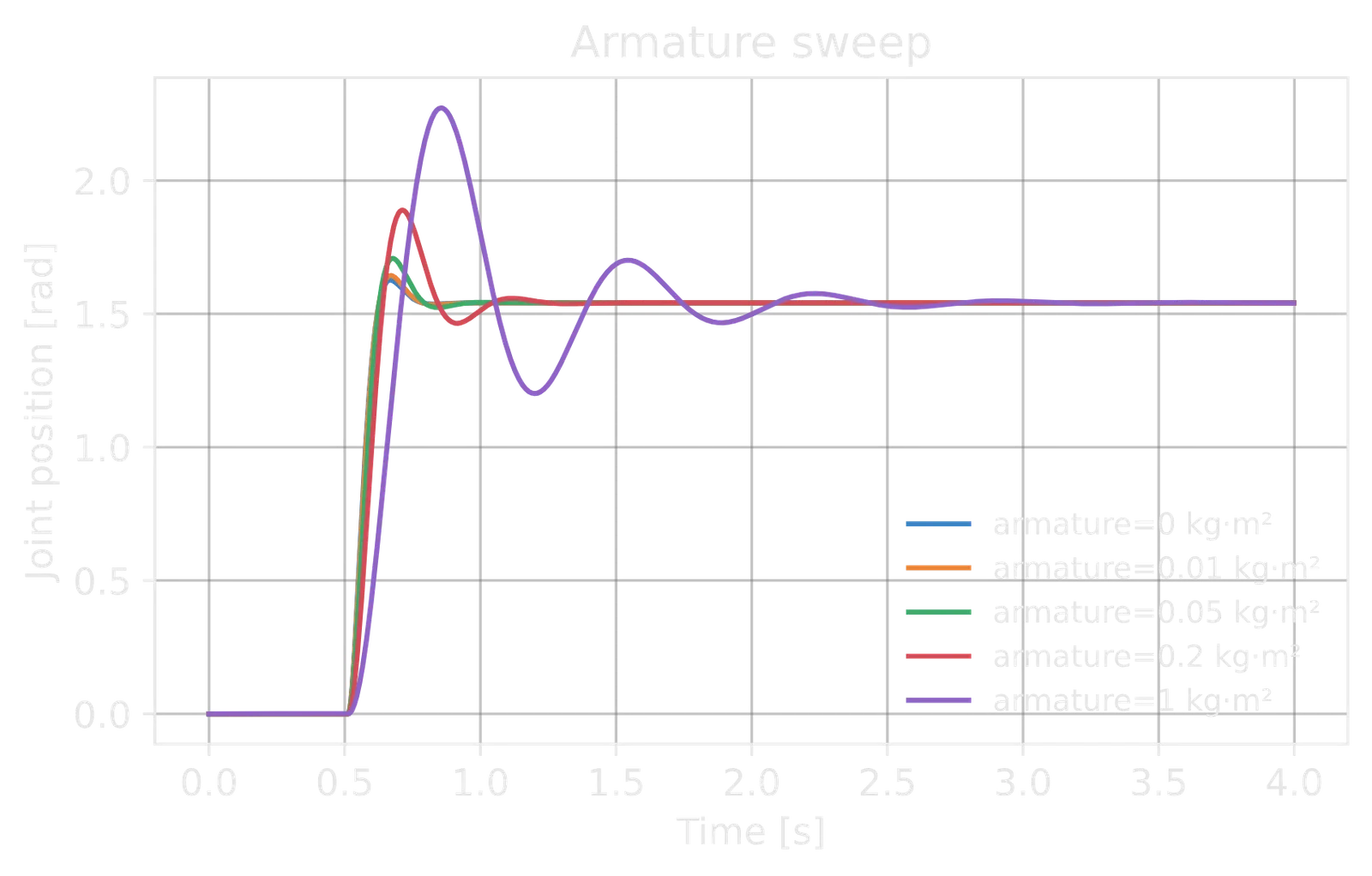 Position step response for an armature sweep.