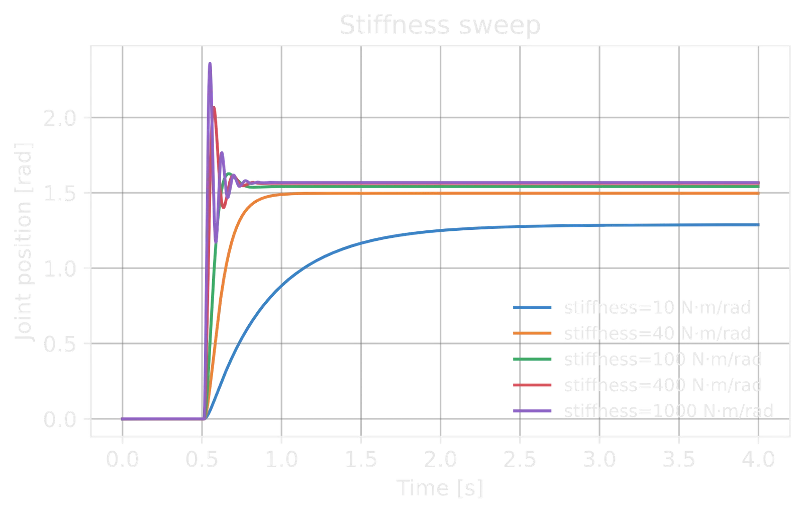 Position step response for a stiffness sweep.
