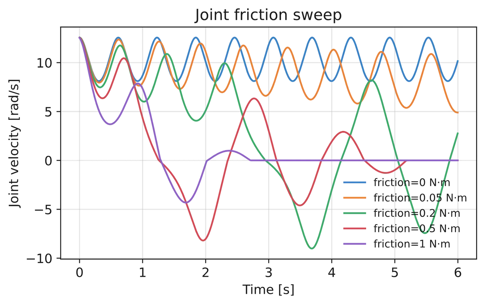 Joint-velocity decay for a friction sweep.
