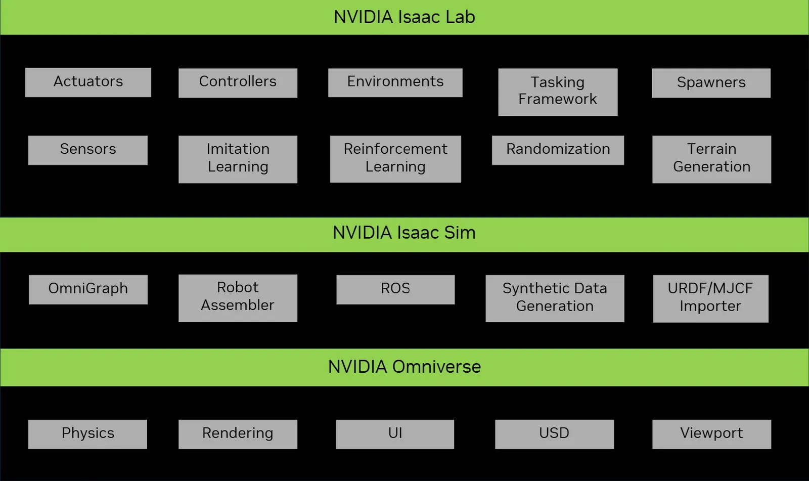 The Isaac Lab, Isaac Sim, and NVIDIA Omniverse ecosystem