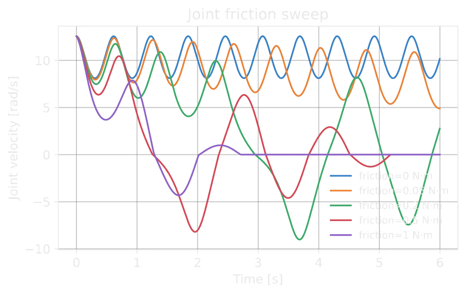 Joint-velocity decay for a friction sweep.