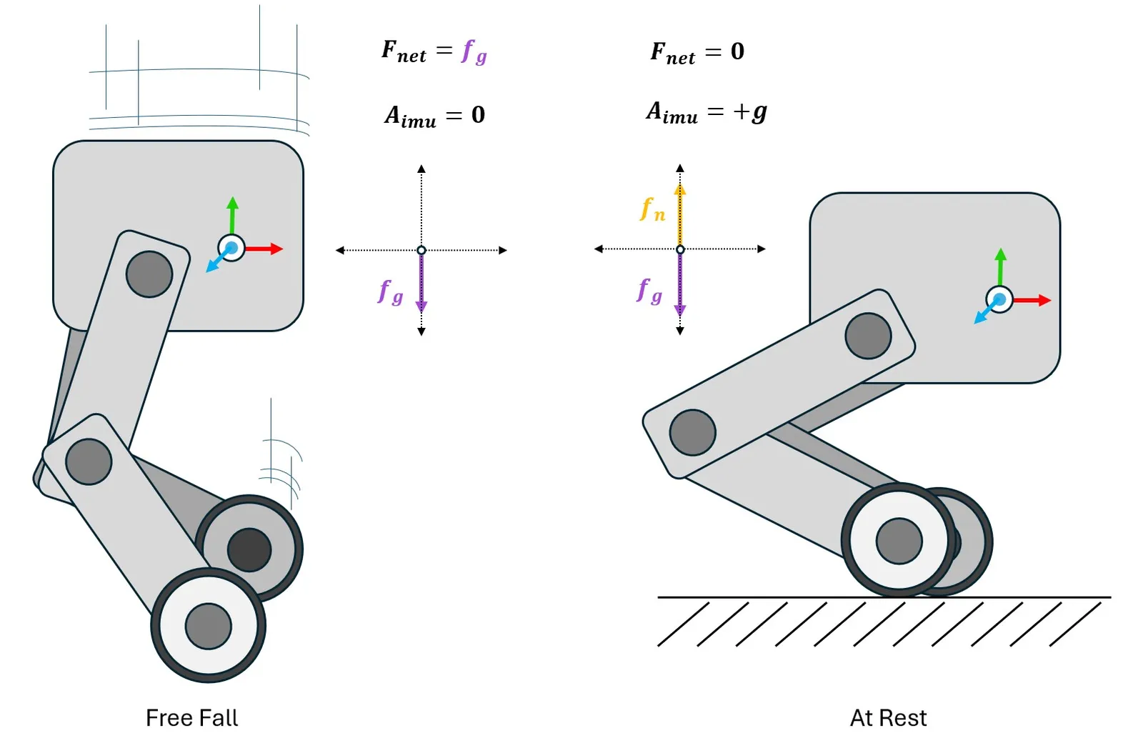 Forces that determine proper acceleration for an IMU