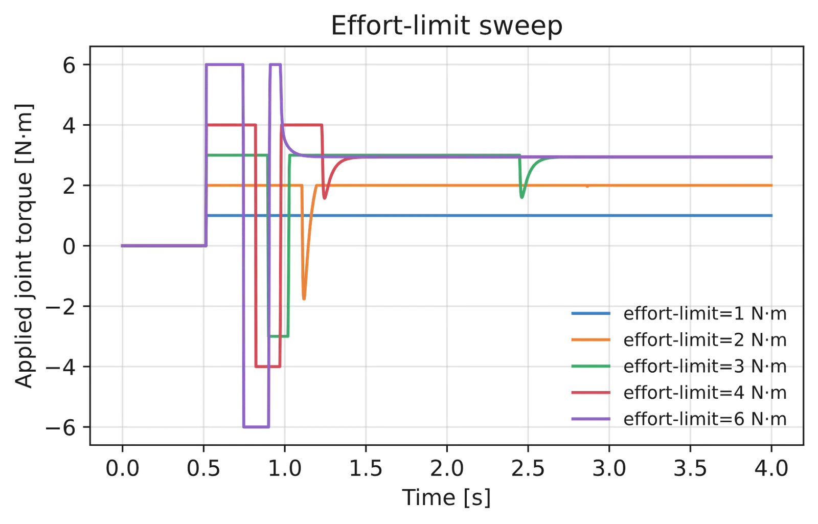 Applied joint torque for an effort-limit sweep.