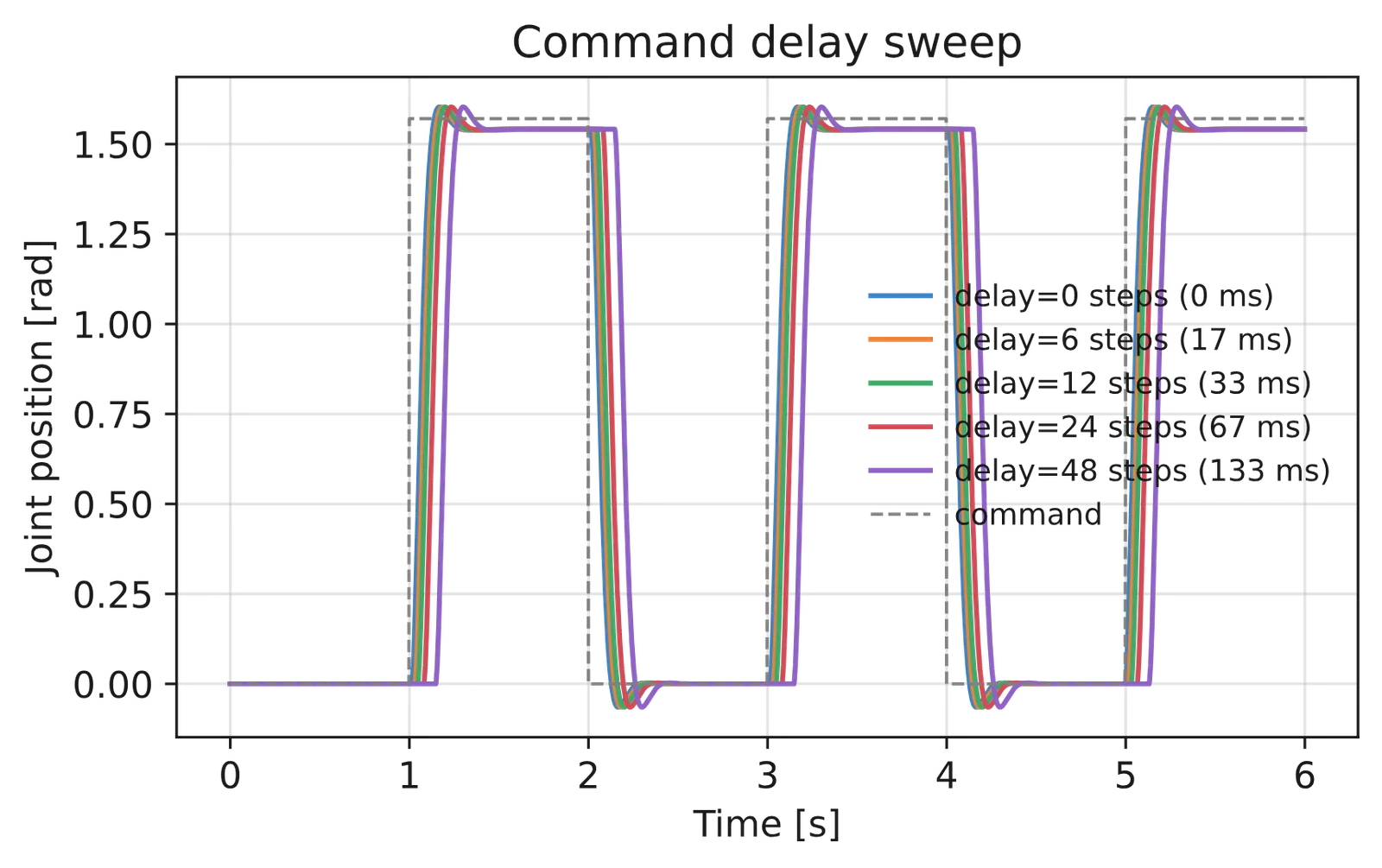Command-versus-response timeline for a delay sweep.
