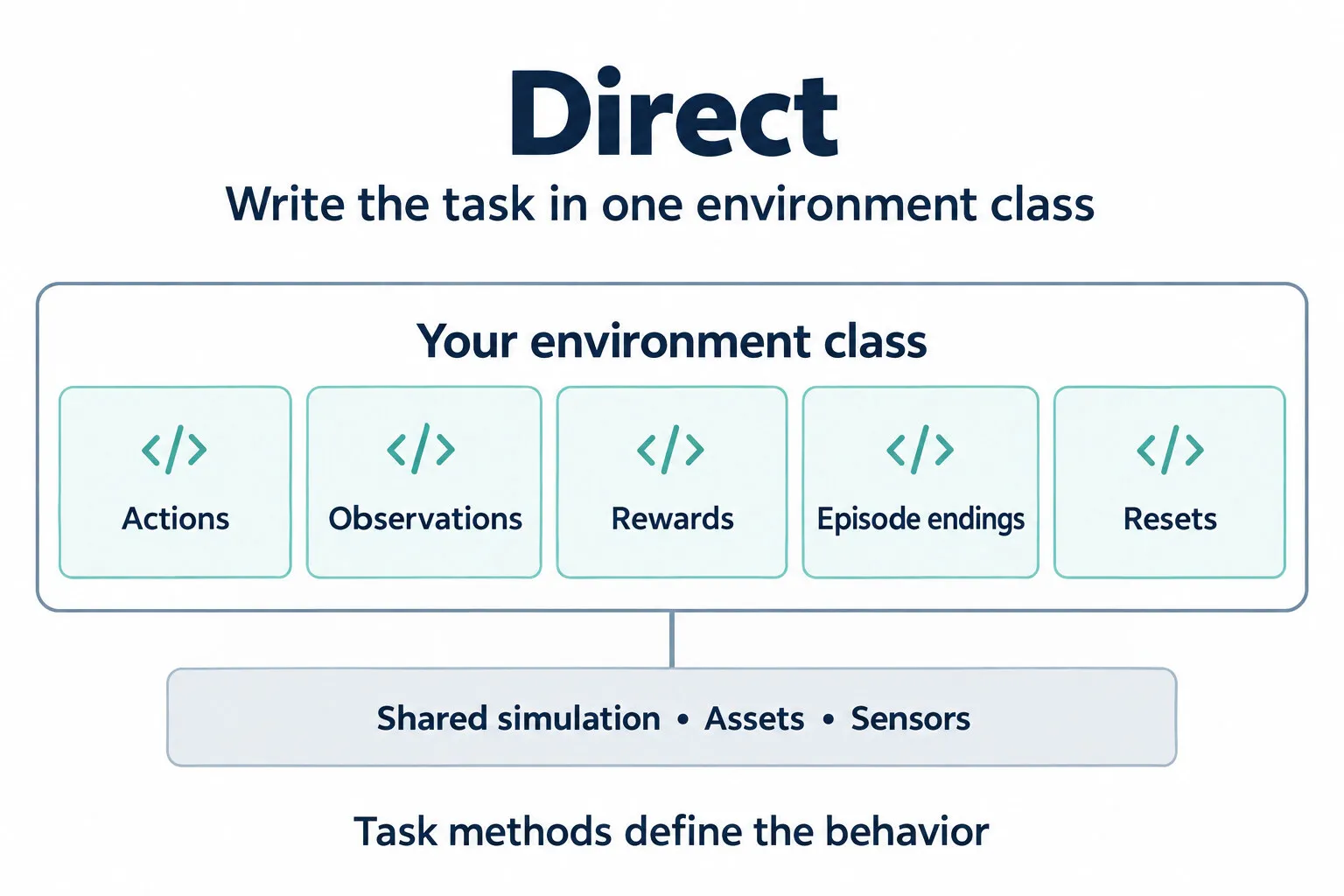 Direct: one environment class defines actions, observations, rewards, episode endings, and resets.