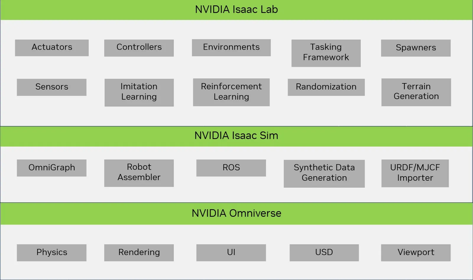 The Isaac Lab, Isaac Sim, and NVIDIA Omniverse ecosystem
