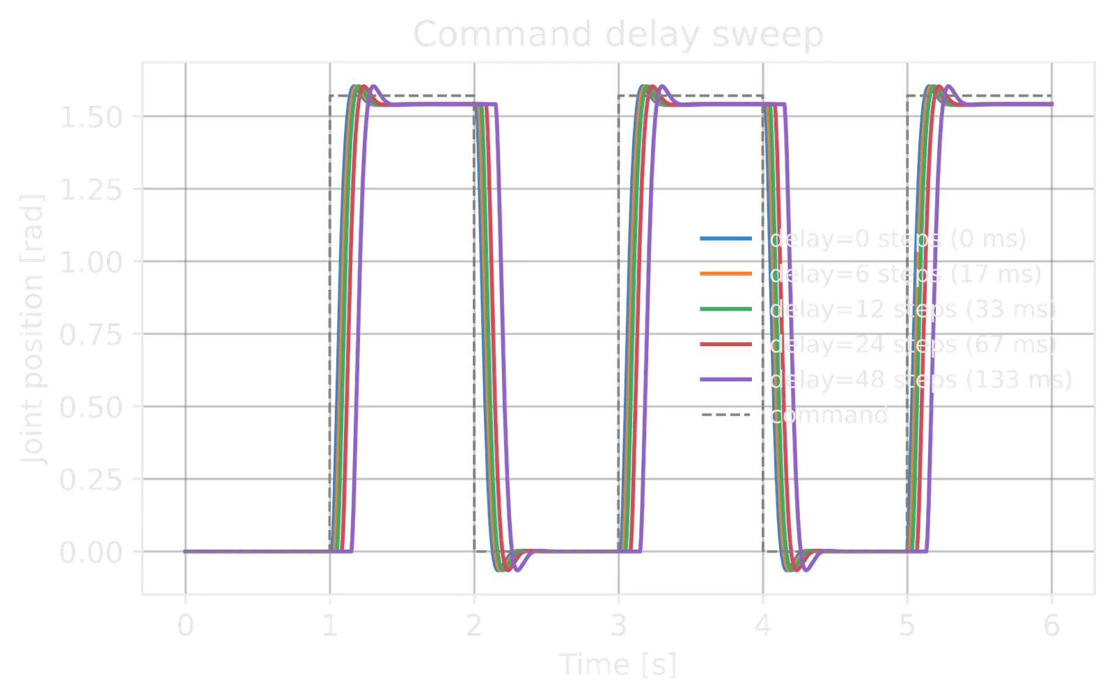 Command-versus-response timeline for a delay sweep.