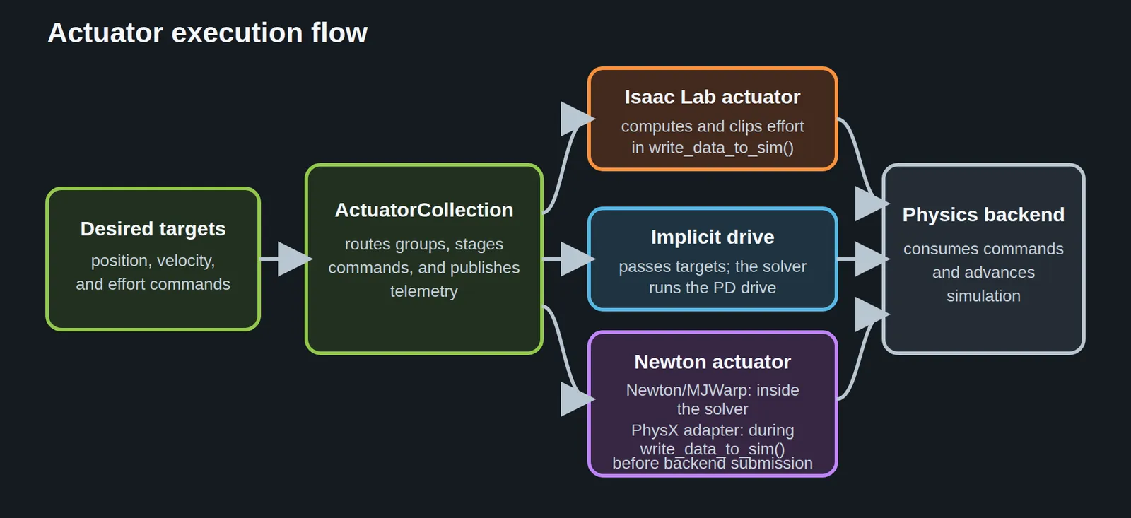 Three actuator paths: Lab-managed models execute before submission, implicit drives
