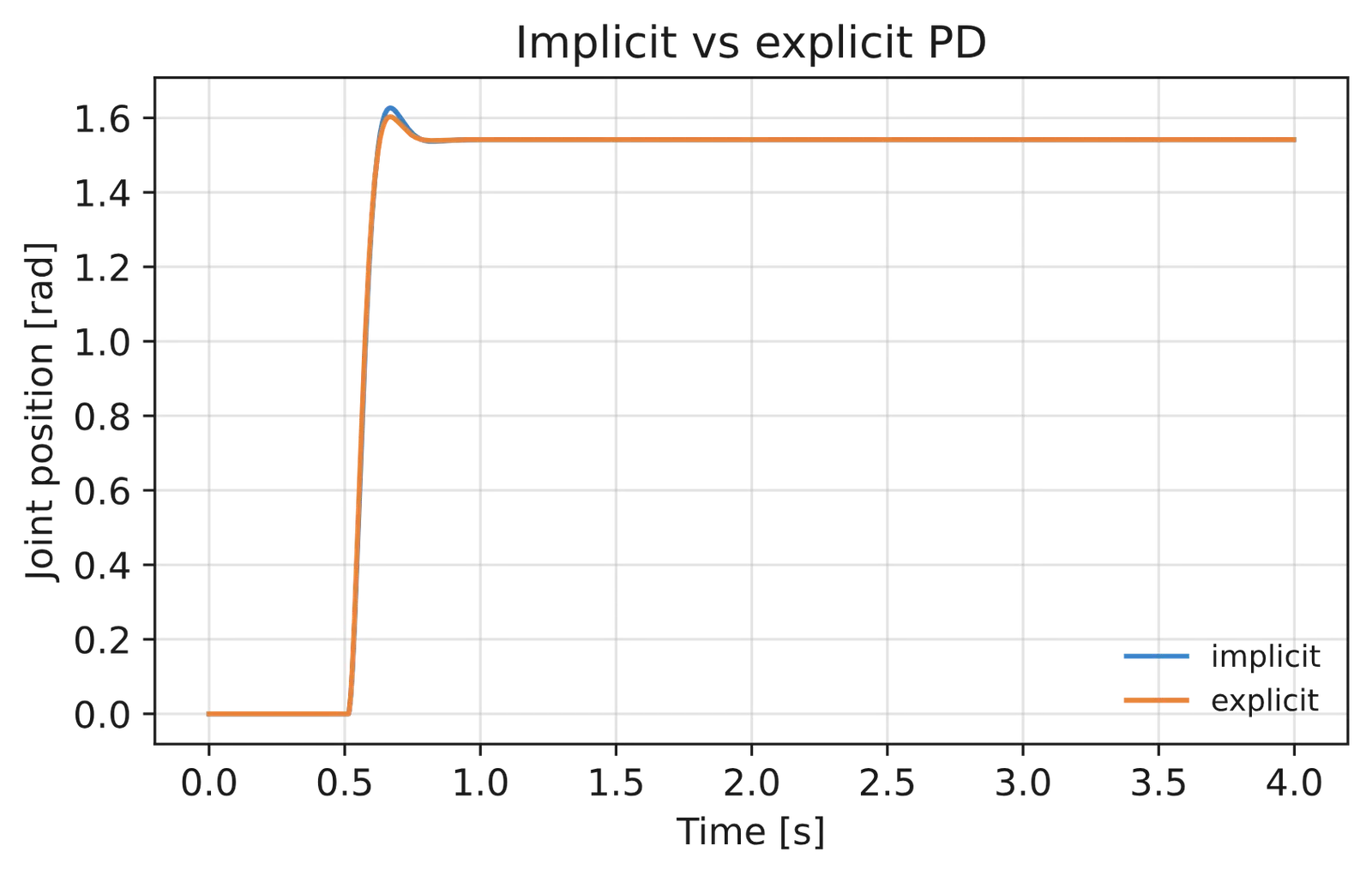 Overlaid implicit and explicit PD step responses at identical gains.